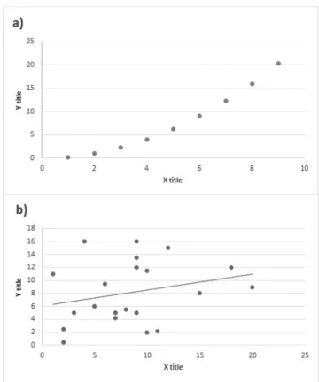 Figure 3.1: Example displaying two scatter plots with different characteristics and patterns: (a) scatter plot containing only points and (b) scatter plot containing