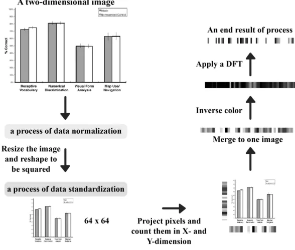 Figure 3.2: Illustrating the core process of one-dimensional image construction accomplished by applying a DFT