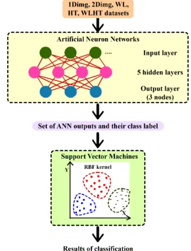 Figure 3.3: Demonstrating the process of classification by applying the ANNs, then the SVMs
