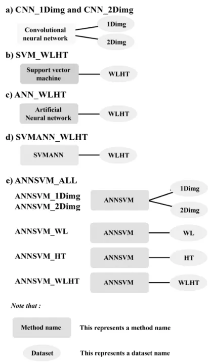 Figure 3.4: Processes of all experiments: (a) applying the CNNs to 1Dimg and 2Dimg in CNN 1Dimg and CNN 2Dimg respectively, (b) applying the SVMs to WLHT in SVM WLHT, (c) applying the ANNs to WLHT in ANN WLHT, (d) applying the SVMANN to WLHT in SVMANN WLHT