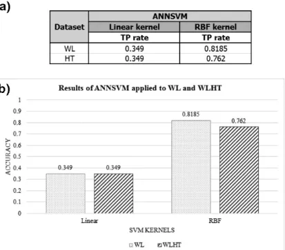 Figure 3.6: Results from ANNSVN that used WL and HT a) table statistically showing summarized results and (b) bar graph graphically illustrating results from