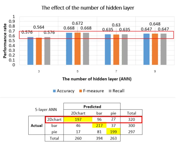 Figure 3.11: Results of the tests for checking an impact of the number of hidden layers