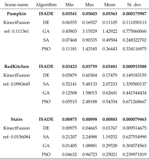 Figure 5.17 we compare the robust results of convergence of the registration of the seven scenes for a small number of iterations between using ISADE and DE, where
