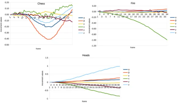 Figure 5.18 shows the values of rotation angles (α, β, γ) in radian and translation distances (x, y, z) in meter of 3D camera movement