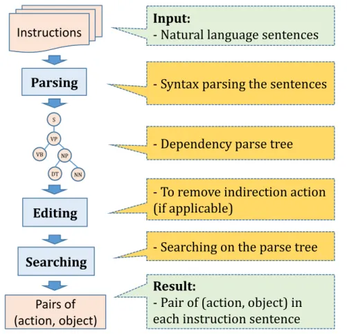Figure 2.1: The flow of method extracting action and object from instruction sentences