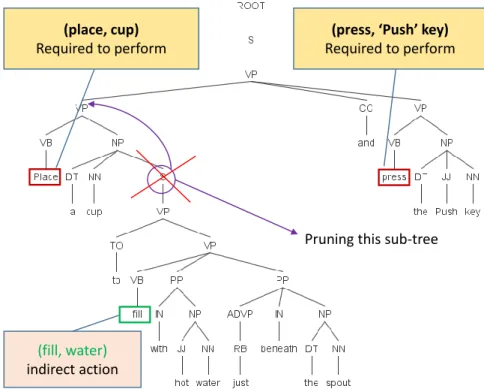 Figure 2.3: The edited parse tree after pruning the sub tree of dependent clause