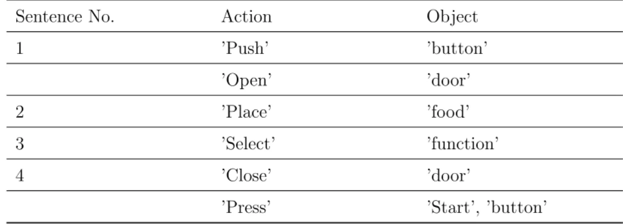 Table 2.2: Extracted result of action and object from task instruction ’cooking food’ by microwave oven