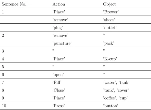 Table 2.3: Extracted result of action and object from task instruction ’making a cup of coffee’