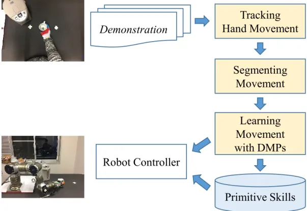 Figure 3.4: The flow of proposed method for learning action from hand movements in human demonstration with Dynamic Movement Primitives (DMPs)