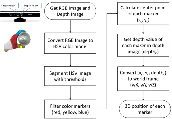 Figure 3.6: Image processing steps for tracking color markers on the glove