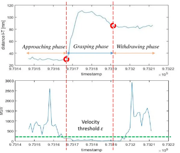 Figure 3.9: The segmentation technique based on two parameters distance L and hand velocity MSV