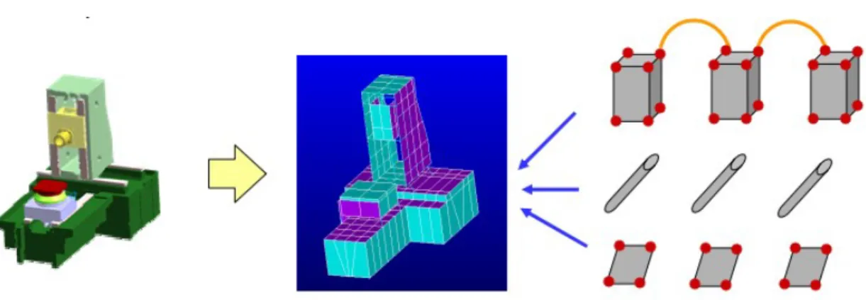 Figure 2.1: Divide the domain into a number of small, simple elements (MIT web)