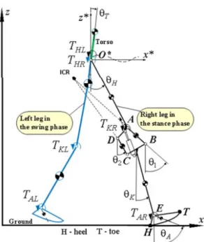 Figure 2.9: Kinematic scheme of human walking with prosthesis with the poly- poly-centric artificial knee joint mechanism [72].
