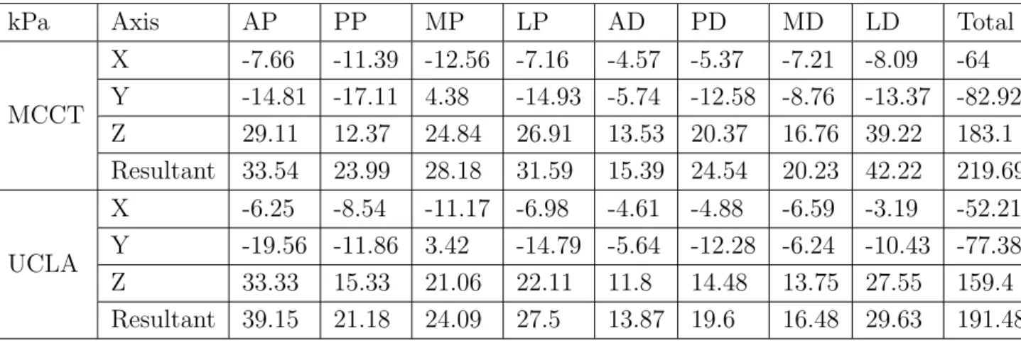 Table 3.2: Stress along the axes of sensor in case of 50% body weight (Unit: kPa)