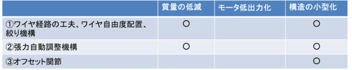Table 4.2 Relationship between Mechanical Features and Safety Measure Items 