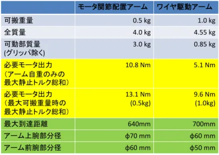Table 4.4    Wire-driven type vs actuator mounted type  モータ関節配置アーム ワイヤ駆動アーム 可搬重量 0.5 kg 1.0 kg 全質量 4.0 kg 4.55 kg 可動部質量 ( グリッパ除く ) 3.0 kg 0.85 kg 必要モータ出力 （アーム自重のみの 最大静止トルク総和） 10.8 Nm 5.1 Nm 必要モータ出力 （最大可搬重量時の 最大静止トルク総和） 13.1 Nm(0.5kg) 9.6 Nm(1.0kg) 最大到達距離 6