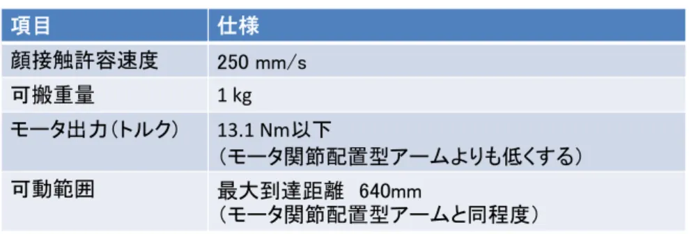 Table 5.1 Design Spec of Gravity Compensation Arm 