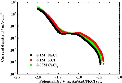 図 2-11 に NaCl 濃度を 0.1M に調整した、 NaCl、 KCl および CaCl 2 のカソード分極曲線を 示す。いずれの溶液中でもカソード分極挙動は同様であった。NaCl は KCl および CaCl 2 とくらべ常に電流密度がもっとも低かった。KCl は NaCl および CaCl 2 とくらべ浸せき電 位から-1.0V 付近で溶存酸素の拡散限界を示すまで、わずかに高い電流値を示した。溶液中 の溶存酸素量は CaCl 2 がもっとも少ないが、K + により電流値が上昇したと考えられる。ま