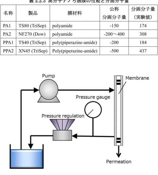 図 2.2.2  透水試験装置図  2.3  有機置換基の熱分解挙動評価    シリカ源加水分解粉末は、ゾルゲル法を用いて作製した。シリカ源に水酸ナトリウム水溶液、エタ ノール、水を加え攪拌し、その後 100℃で乾燥させ、シリカ源加水分解粉末を得た。    このシリカ源加水分解粉末を利用し、シリカ源に導入した有機置換基の熱分解挙動を調査する。非酸 化雰囲気での熱分解挙動は熱重量測定（TG）、昇温脱離測定（TPD）で評価した。TG 測定（TGA-50、島 津製作所）は、N 2 を 50 mL min -1 で