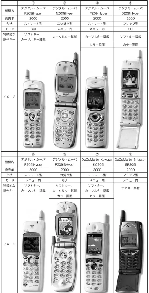 表 1-9　i モードサービスに対応した 20 シリーズの初機種 デジタルムーバ 209i シリーズ、209iS シリーズと by シリーズの 209i