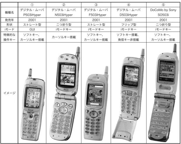 表 1-10　503i シリーズ（デジタルムーバ 503iHyper と by シリーズの 503i）
