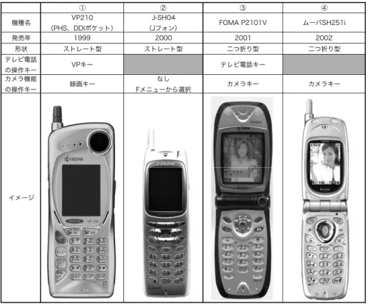 表 1-18　カメラ付き携帯電話の初機種（PHS 含む） ① ② ③ ④ 機種名 VP210 （PHS、DDIポケット） J-SH04 （Jフォン） FOMA P2101V ムーバSH251i 発売年 1999 2000 2001 2002 形状 ストレート型 ストレート型 二つ折り型 二つ折り型 テレビ電話 の操作キー VPキー テレビ電話キー カメラ機能 の操作キー 録画キー なし Fメニューから選択 カメラキー カメラキー イメージ