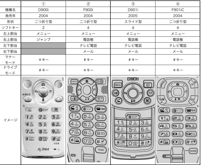 表 1-27 に、MOAP（S）を採用した 902i シリーズ 4 機種の操作キーを示す。4 機種の内訳は D902i（表 1-27 の①）、F902i（表 1-27 の②）、SH902i（表 1-27 の③）、SO902ii（表 1-27 の④）で、三菱電 機と富士通、シャープとソニーがそれぞれ 協業関係にあった。D902i と F902i は操作キーの機能割 当が共通しており、機種個別の指紋認証キーやマルチキーなどに違いがある。SH902i と SO902i は ソフトキー、マナーモードなどの機能割当も