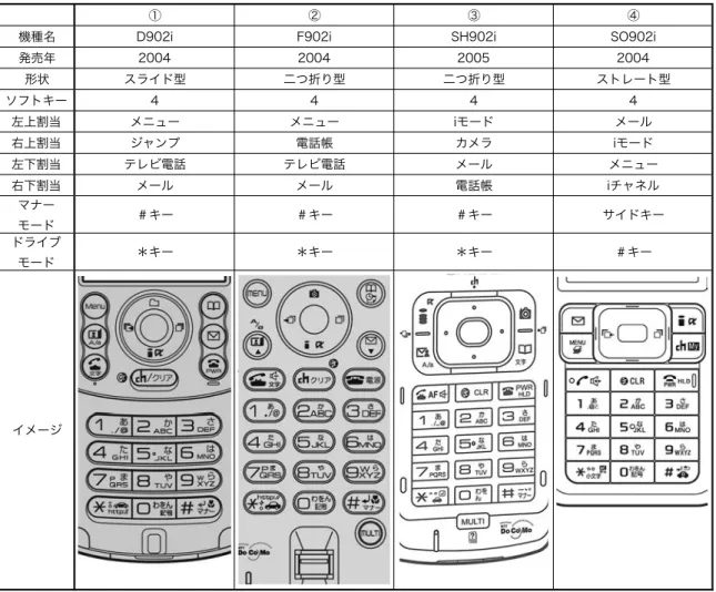 表 1-28 に、MOAP（L）を採用した P905i（表 1-28 の①）、N905i（表 1-28 の②）と MOAP（S）