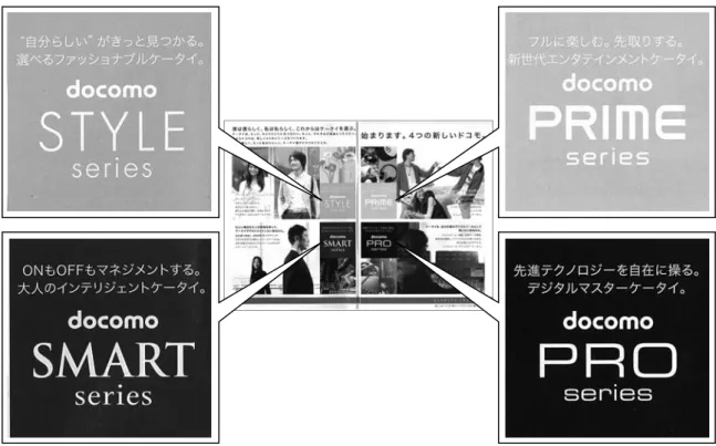 図 1-18　4 つのシリーズ化が訴求されたカタログ （携帯電話総合カタログ、NTT ドコモ、2008.11） 49］した。オペレータパックとは、i モードや i アプリなどの NTT ドコモ独自サービスに対応したLinuxOS 向けアプリケーションソフトウェアのセットで、NTT ドコモ独自サービスに対応したアプ リケーションをメーカ独自で開発する必要がなく、ソフトウェア開発規模を抑えることが可能とし、FOMA を開発していない海外メーカの参入も容易になるとしている。オペレータパックは 2009（平成 21