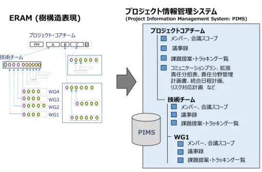 図 3.6 で ERAM はマトリックス組織のプロジェクト軸にプロジェクト階層構造を作れ ることを示した．この階層構造により情報経路を確立することができる．プロジェクト情 報を一元管理するシステムをプロジェクト情報管理システム  (Project Information  Management System: PIMS)  と呼ぶ．ERAM から構成される各階層で生み出される情 報を一元管理するために図 3.8 のように PIMS を構成することができる．PIMS は，プロ ジェクトの階層構造と同じ構造を持
