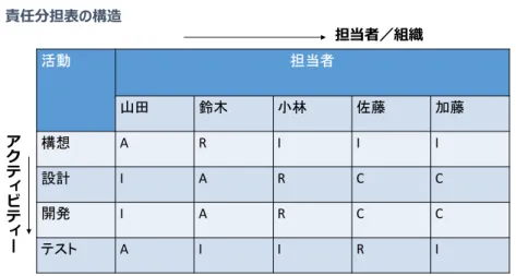 図 2.5  責任分担表  (RAM)の例 