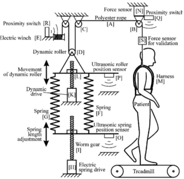 Figure 1.3: The novel mechatronic BWS system using the complicated rope- rope-pulley-spring system [24].