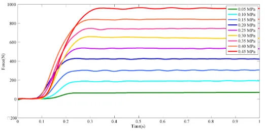 Figure 2.5: Dynamic Characterization of Pneumatic Muscle Actuator: scale at the range of one second.