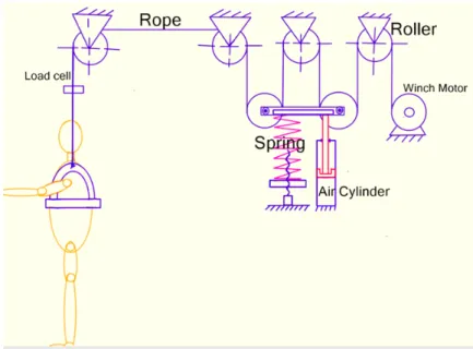 Figure 3.4: Scheme for the second idea the active BWS system which combines the pulley-rope mechanism, spring and air cylinder.