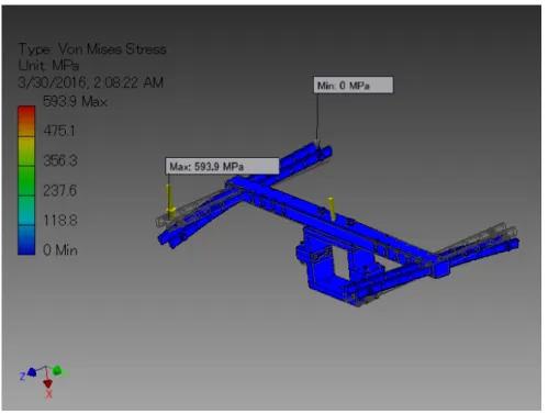Figure 3.9: The Dynamic Simulation result in which the maximum Von Mises stress reach to 593 Mpa is represented.