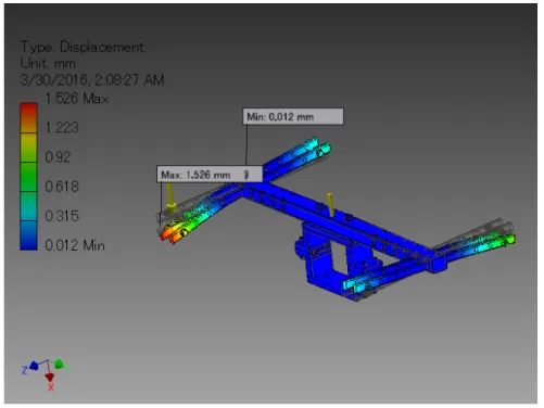 Figure 3.10: The maximum displacement is reached to 1.5 mm.