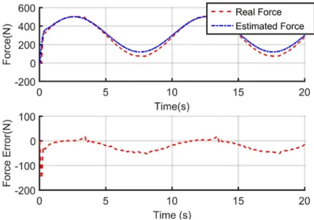 Figure 4.2: Comparison between the estimated force from model and the mea- mea-surement force from muscle at frequency 0.1 Hz.