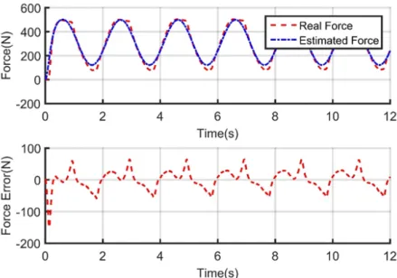 Figure 4.4: Comparison between the estimated force from the model and the measurement force from muscle at frequency 0.5 Hz.