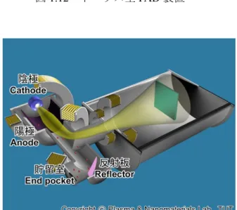 図 1.14  各真空アーク蒸着法による DLC 膜の表面 1.31) 