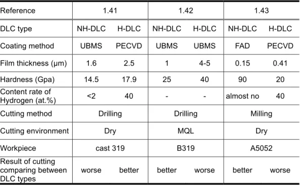 表 1.4  DLC 膜の特性と切削実験の結果－2 
