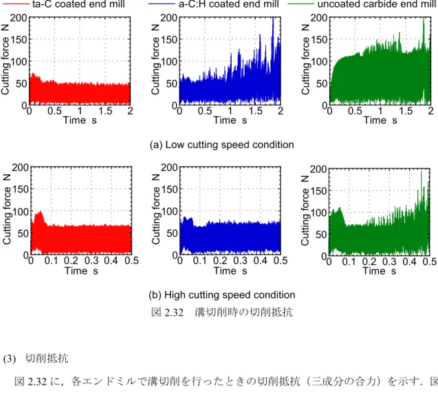 図 2.32  溝切削時の切削抵抗  (3)  切削抵抗  図 2.32 に，各エンドミルで溝切削を行ったときの切削抵抗（三成分の合力）を示す．図 2.32 (a)  には低速条件による切削時の切削開始から 2 s までを，図 2.32 (b)  には高速条件に よる切削時の切削開始から 0.5 s までを示した． ta-C 被覆エンドミルの場合，いずれの条件 でも切削初期にやや高い値を示したが，その後すぐに低い値で一定となった．a-C:H 被覆 エンドミルの場合，低速条件では切削初期は低い値であるもののす