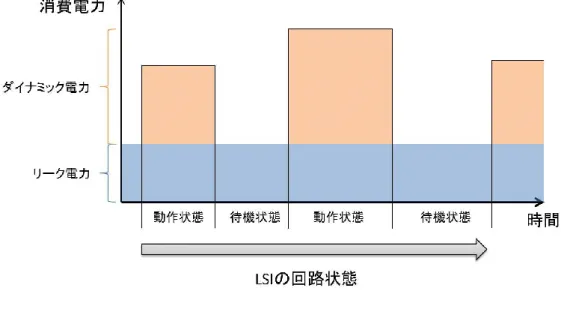 図  2.4.2  ダイナミック・リーク電力 