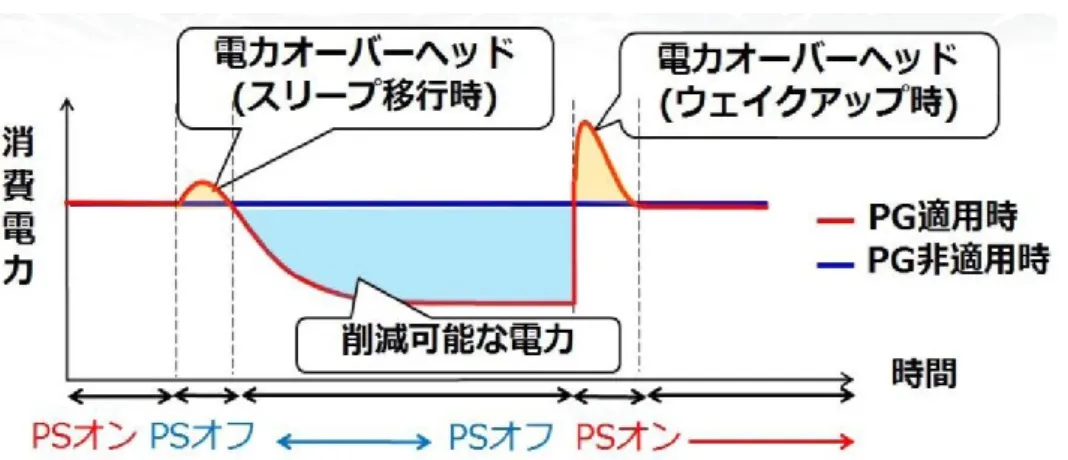 図  2.5.7  PG における消費電力の推移 