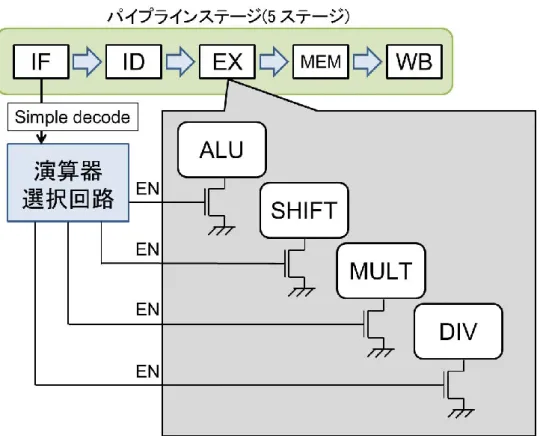 図  4.3.1.1  細粒度 PG におけるアーキテクチャ制御 