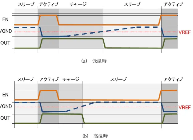 図  4.3.3.7  演算器の BET とリークモニタ回路の遅延時間の関係性 