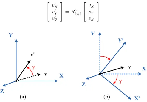 Figure 2.1: A rotation about Z-axis: (a) active rotation and (b) passive rotation Every rotation can be achieved by composing three elemental rotations which are the rotations about three axes of the Cartesian coordinate system