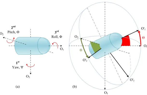 Figure 2.3: Deﬁnition of the tilt angles based on the yaw-pitch-roll order Euler angles: (a) initial position and (b) two tilt angles
