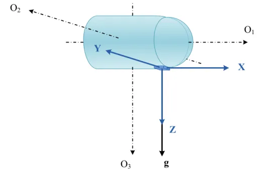 Figure 2.6: Coordinate system of the measured object and the conventional mounting method for accelerometers