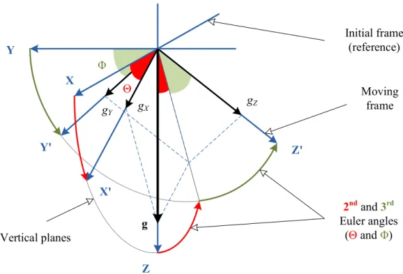 Figure 2.7: Calculation of the tilt when using the Euler angles 2.2.2.3 Using the Non-Euler Angles