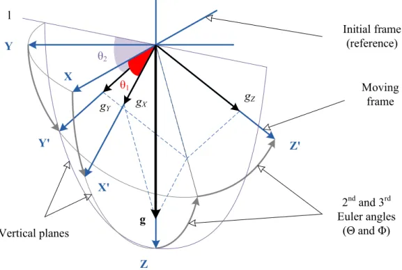 Figure 2.8: Calculation of the tilt when using the non-Euler angles